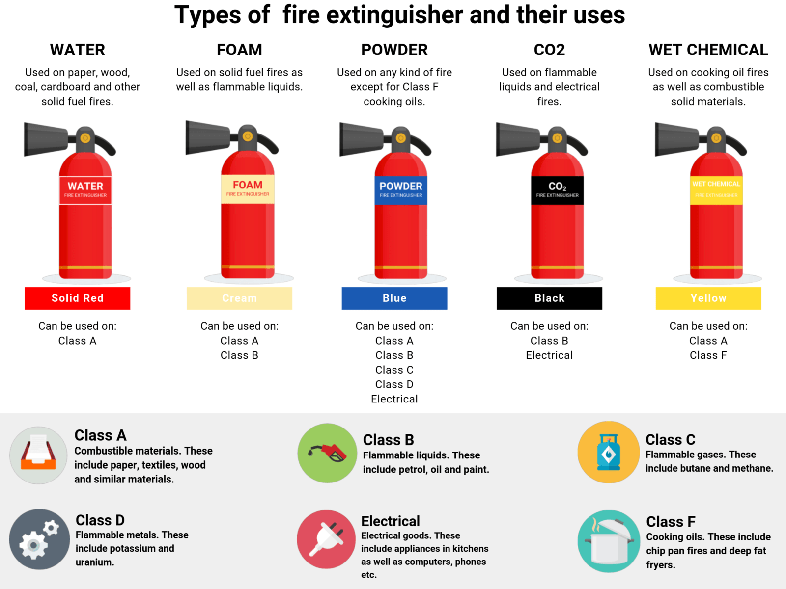 Fire 101: Fire Extinguishers