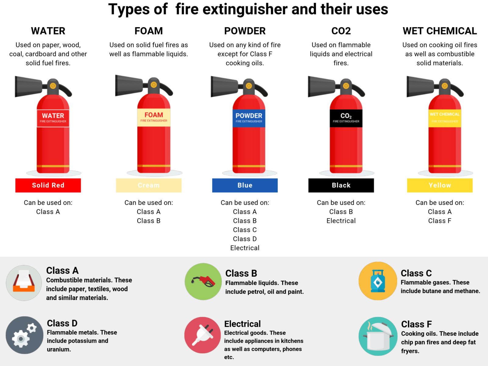 Fire extinguishers and their uses graphic